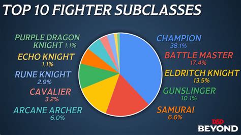 dnd 5e fighter subclasses ranked